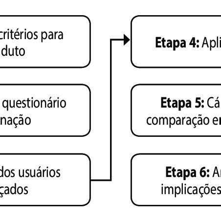 Etapas do método proposto para comparação de usuários avançados e