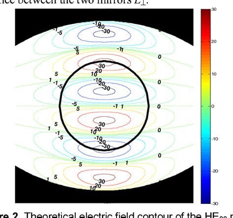 Figure From Design Of A Ghz Continuous Frequency Tunable Gyrotron