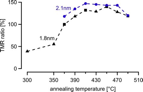 Room Temperature Tmr Ratios For Co Fealmgoco Fe Junctions At