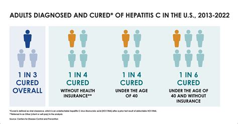 Breakthrough Cures For Hepatitis C Still Fail To Reach The Vast Majority Of Americans Who Need