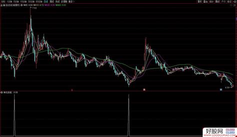 通达信神龙探底副图选股 源码分享 附图 通达信公式下载 好股网