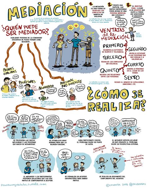 Pizarra Con Garabatos Visual Thinking Mediaci N Educativa