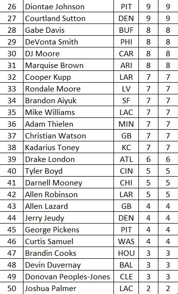 Nfl Week 11 Fantasy Football Trade Value Chart 2022 Wide Receivers