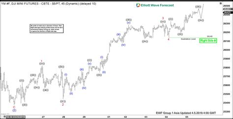 Elliott Wave View Djia Futures Ymf Should Extend Higher