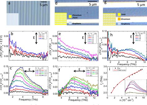 Figure From Plasmon Enhanced Terahertz Photodetection In Graphene