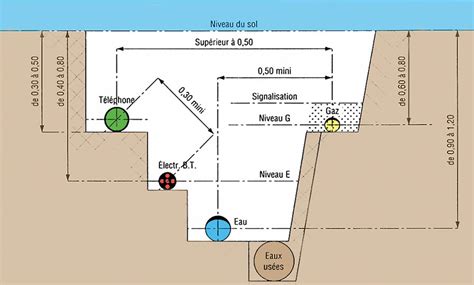 Norme D Enfouissement Cable Electrique