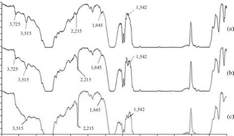 Ir Spectrum Of A Pvc B Pvc Nbr And C Pvc Nbr Composites