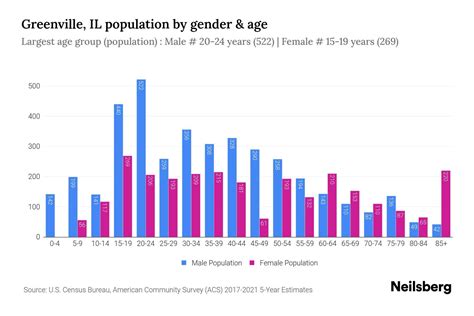 Greenville Il Population Stats Trends Neilsberg