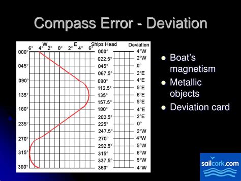 Ppt The Magnetic Compass Powerpoint Presentation Free Download Id 2415799