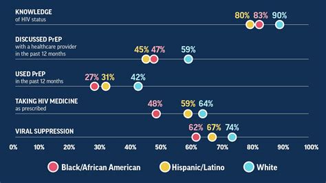 Cdc Releases Vital Signs On Hiv And Gay And Bisexual Men Naccho