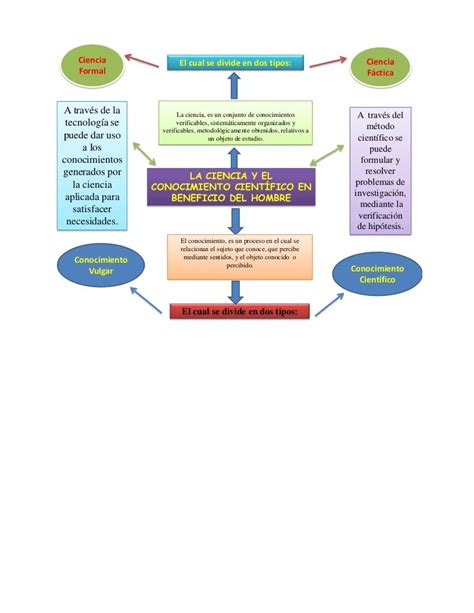 Mapa Mental La Ciencia Y El Conocimiento Pdf