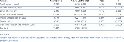 Determinants Of Serum Phosphorus Levels By Multiple Linear Regression