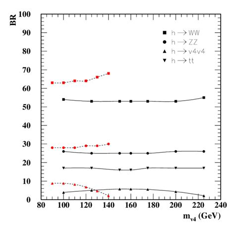 The Heavy Higgs Branching Ratios As A Function Of The Heavy Neutrino