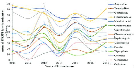 Temporal Antimicrobial Resistance Patterns From 2011 2017 In ESKAPE