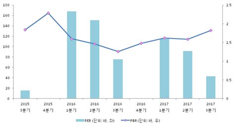 Et투자뉴스 한솔테크닉스 17년3분기 실적 발표 전분기比 매출액·영업이익 증가 전자신문