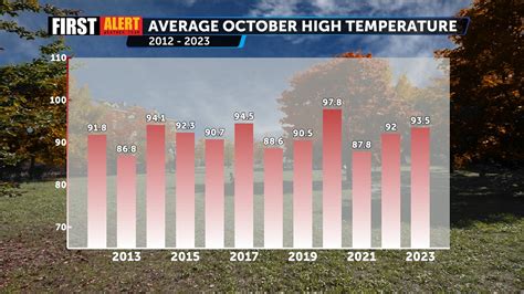 Weather Recap: October 2023 - KESQ