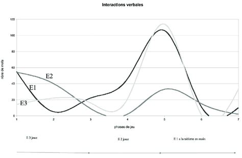 Fr Quence Des Interactions Verbales Nombre De Mots En Fonction De