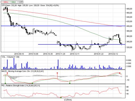 Analiza Techniczna Sp Ek Enea Cyfrowy Polsat Oraz Stalprodukt Gpw