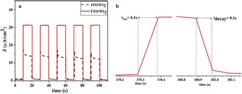 Photocurrent Response A Photocurrent Density Versus Time J T