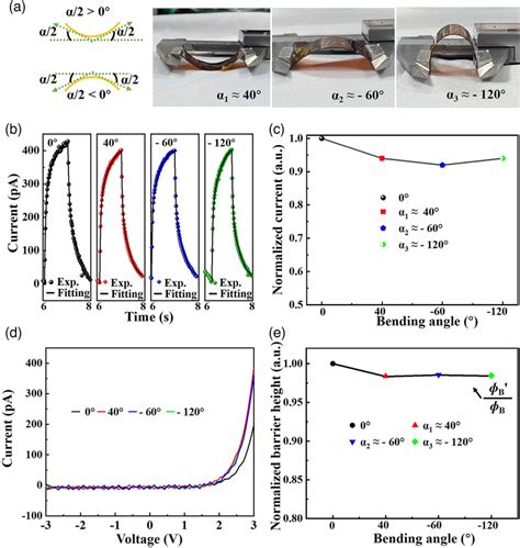 A Optical Images And Schematic Illustration Of Flexible Pd‐c Under