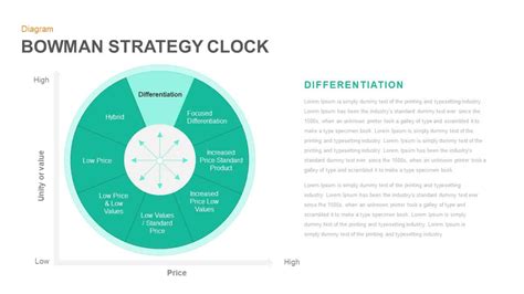 Bowman's Strategy Clock PowerPoint Diagram - SlideBazaar