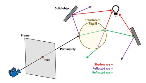 Path Tracing Ve Ray Tracing Farklar Ve Kullan M Alanlar Teknopa