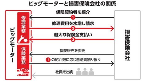 損保とビッグモーターの関係は？ 客融通する「ウィンウィン」の面も：朝日新聞デジタル