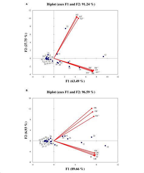 | Principal components analysis performed on all identified volatile ...