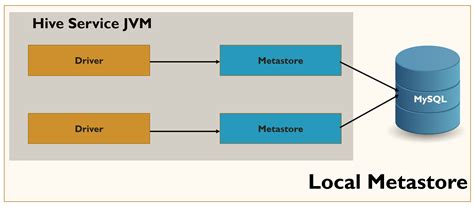 Connecting To External Hive Metastores 1 2 0