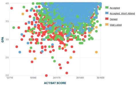 Cal Poly Gpa Sat Scores And Act Scores For Admission