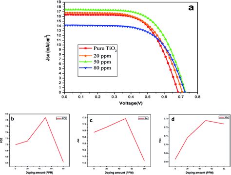 A JV Curve Characteristics Of DSSCs Based On The Undoped And Sr