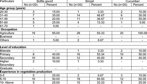 Socio Economic Profile Of Vegetable Farmers Download Scientific Diagram