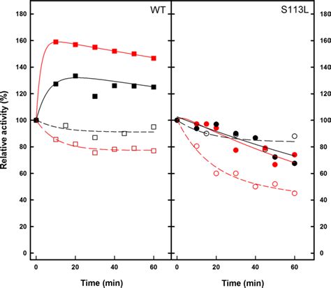 The Effect Of Cardiolipin And Malonyl Coa On Activities Of Recombinant