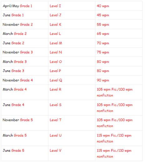 How To Do A Running Record