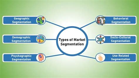 Types Of Market Segmentation Strategies Effective Segmentation