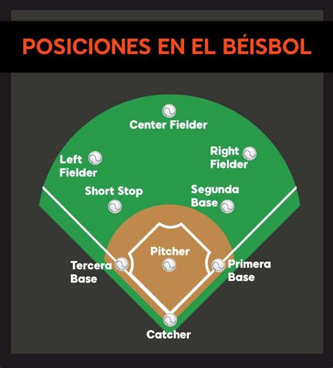 Las Posiciones Del Beisbol Y C Mo Se Llaman Las Posiciones De Los