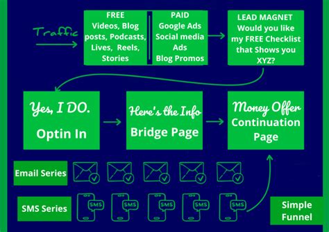 A Simple Effective Lead Generation Funnel Design That Works