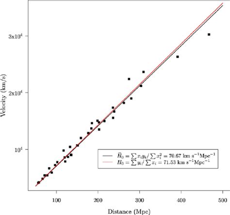 Hubble Diagram Of Velocity Vs Observed Distance For Type Ia