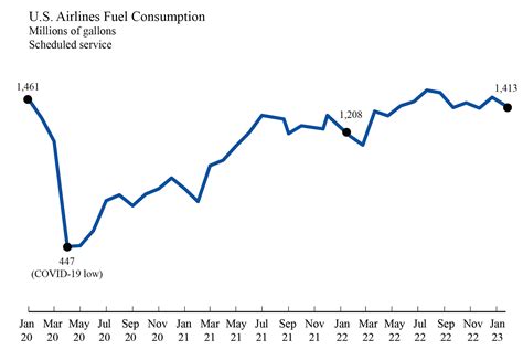 U.S. Airlines’ January 2023 Fuel Cost per Gallon Up 4.3% from December ...