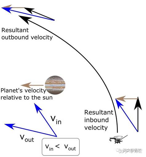 如何理解《流浪地球》中的引力弹弓效应？ 知乎