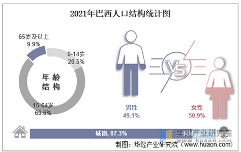 2021年巴西人口总数量、劳动人口数量及人口性别、年龄、城乡结构分析华经情报网华经产业研究院