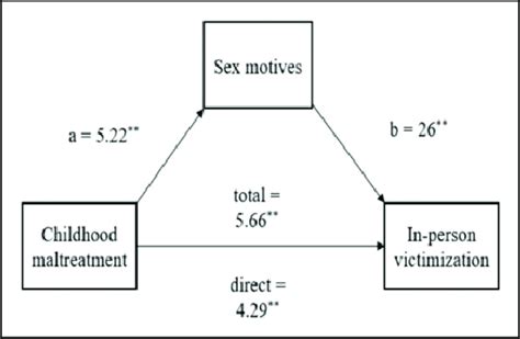 Mediating Effect Of Approch Avoidance Sex Motives On In Person Sexual