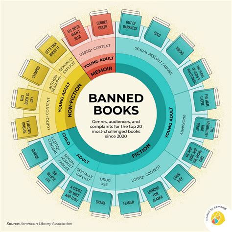 Banned Books: Top 20 Most Challenged Books Since 2020 | Lemonly
