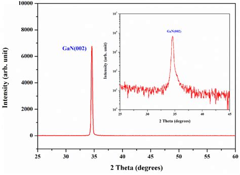 Xrd Patterns For The As Grown Gan Microrod Arrays The 2 Theta 2θ