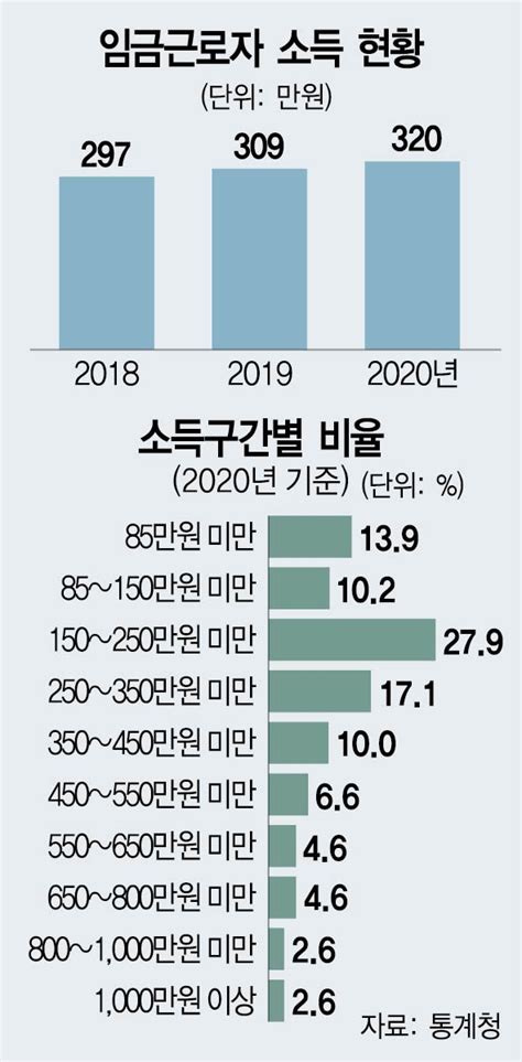 대한민국 평균연봉 20대 30대 40대 50대 60대 직장인 월급정리 직선거리