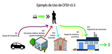 Uso Del Cfdi V Decxa Decxa