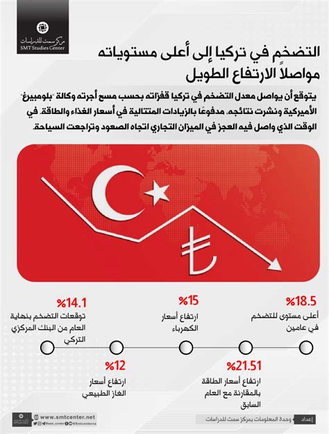 التضخم في تركيا إلى أعلى مستوياته مواصلاً الارتفاع الطويل مركز سمت