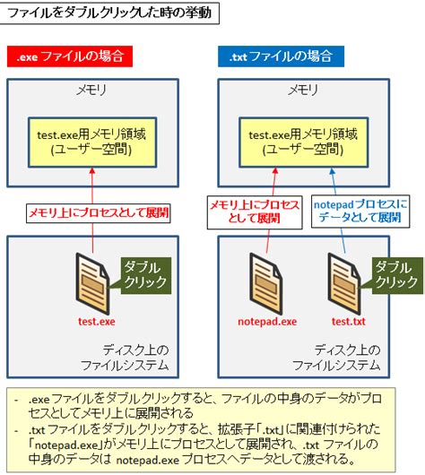 【図解】バイナリとテキストasciiの違いと利点判別 ~fileとnwプロトコルでの扱い~ Seの道標