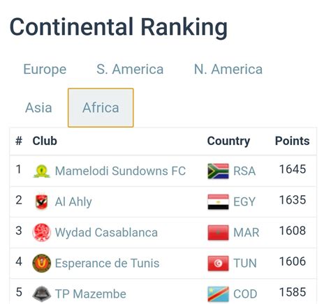 Africa Facts Zone On Twitter Mamelodi Sundowns Are Currently