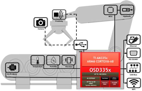 Factory Automation System In Package Based On AM335x Octavo Systems